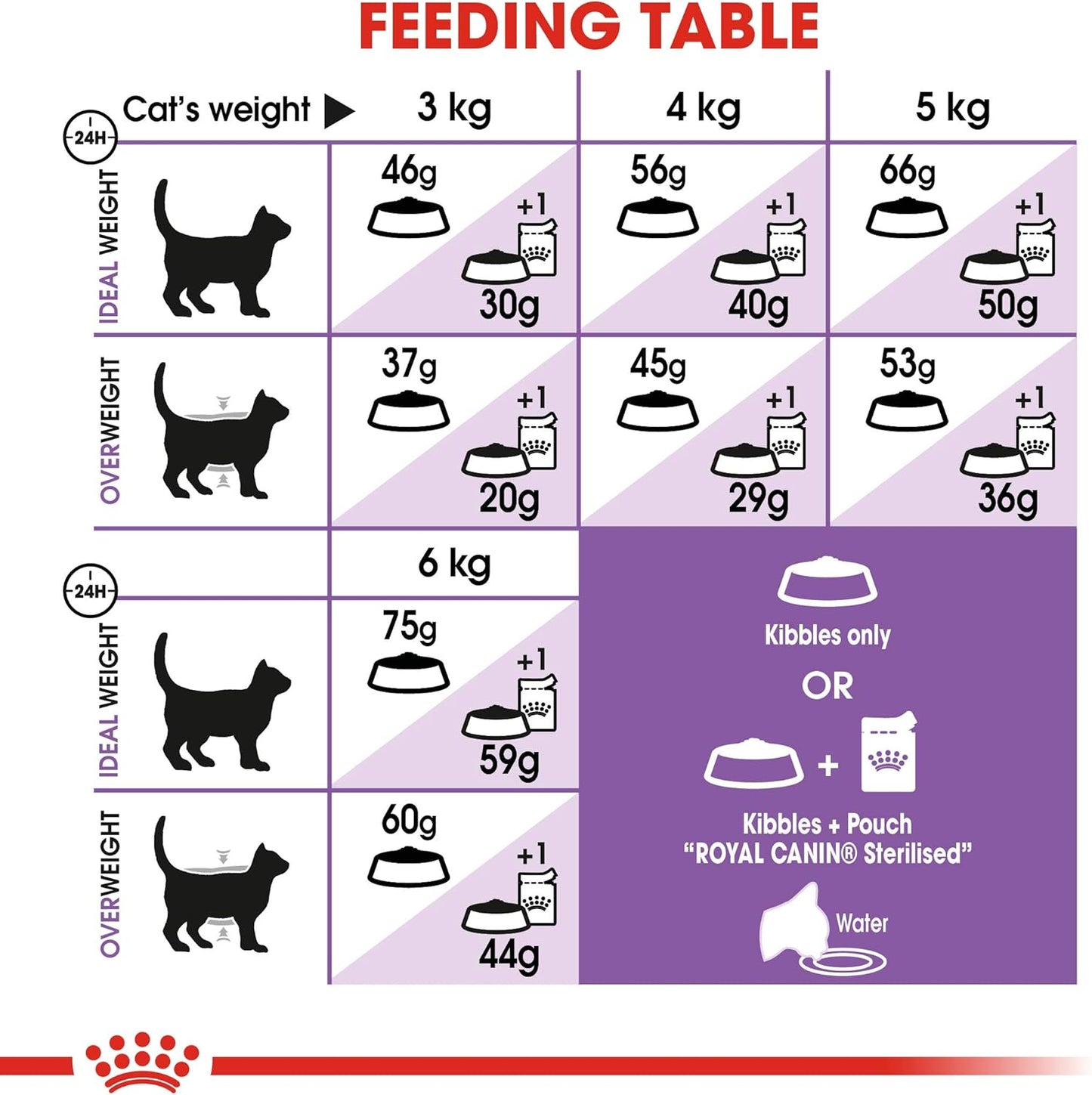 Royal Canin - Sterilized 7+ Adult Cat Dry Food 1.5kg