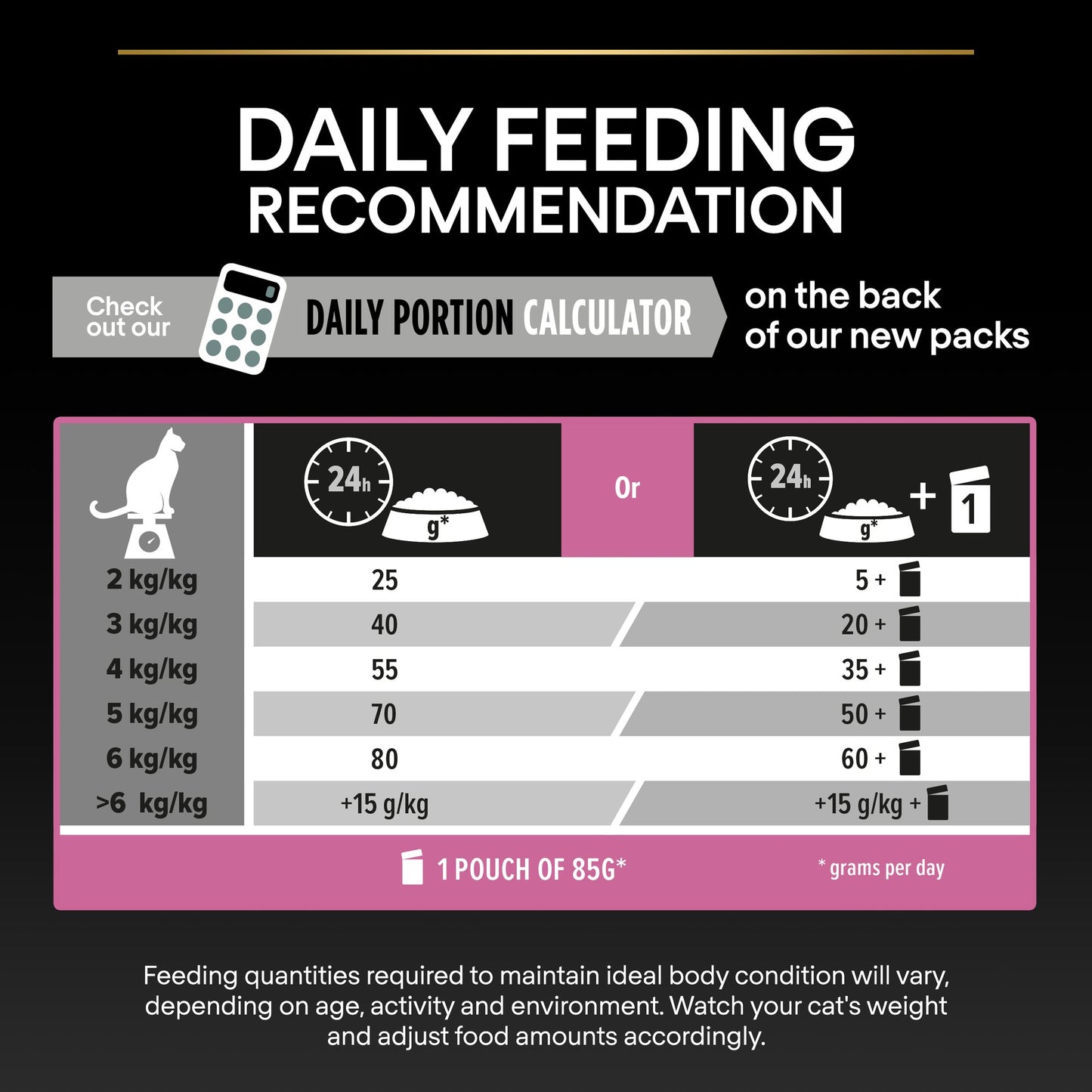 Pet food packaging with daily feeding recommendation chart and calculator.