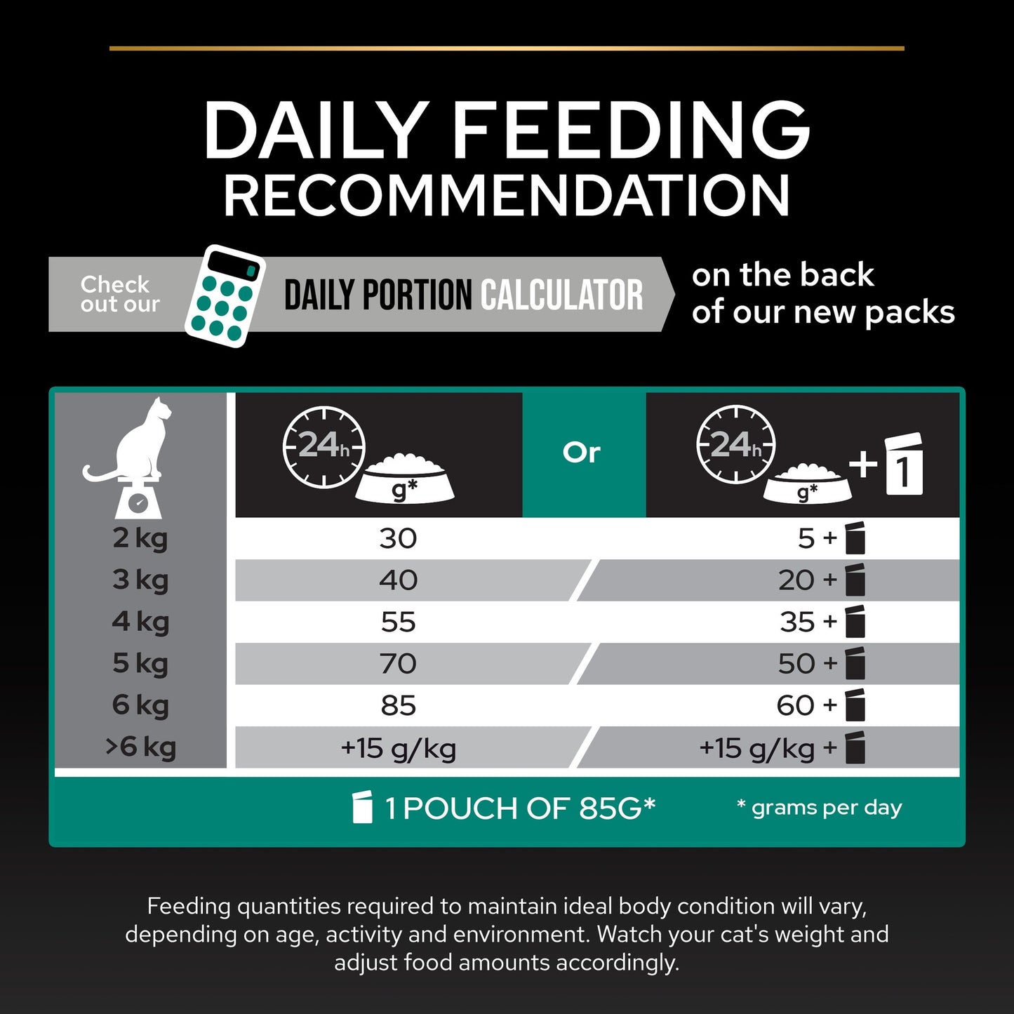 Cat food packaging with daily feeding recommendation chart.