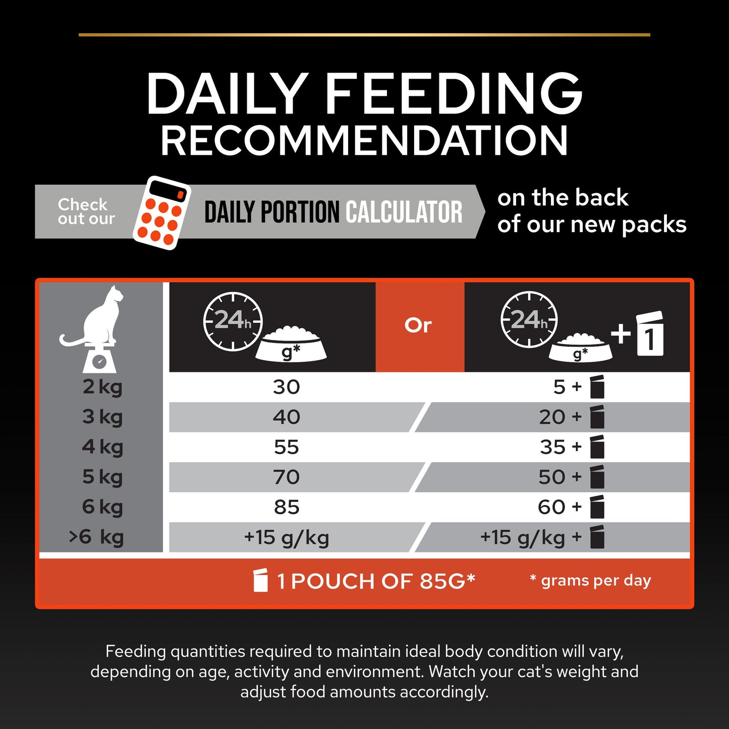 Cat food packaging with daily feeding recommendation chart and calculator.