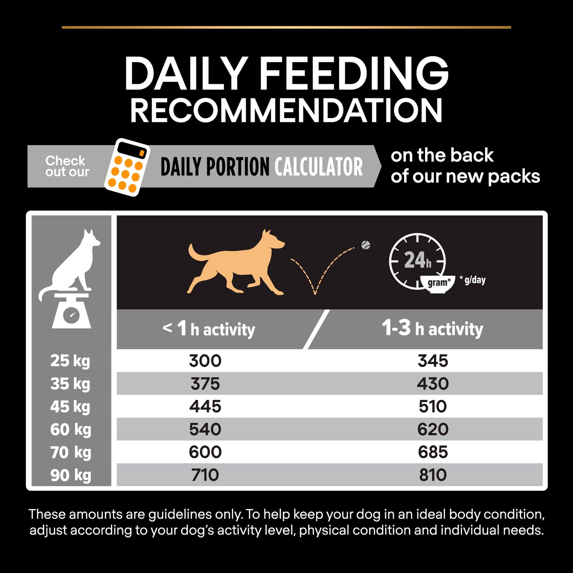 Daily feeding recommendation chart for dogs with activity levels and weight guidelines.