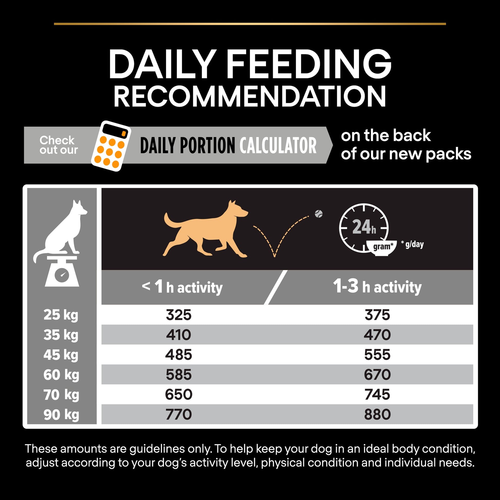 Daily feeding recommendation chart for dogs with a calculator icon and text on a black background.