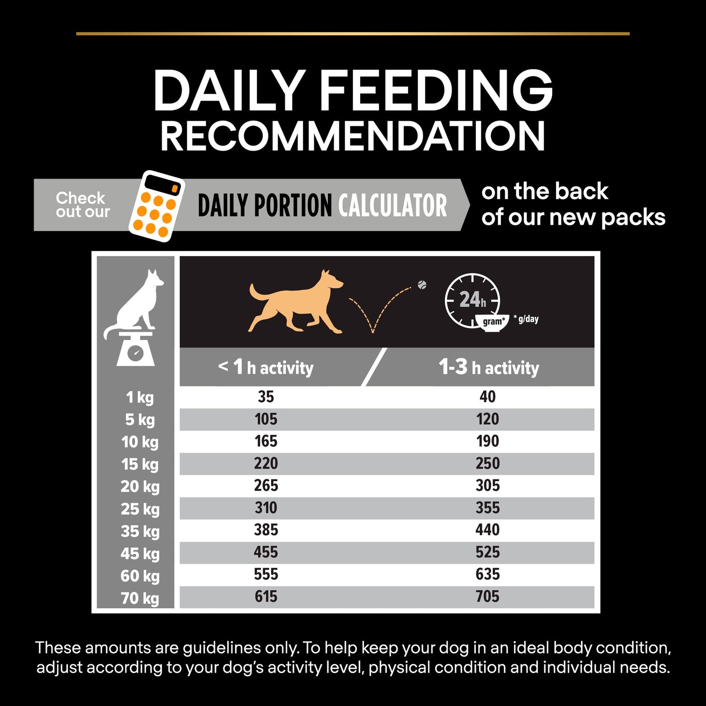 Daily feeding recommendation chart for dogs with a calculator icon and text on a black background.