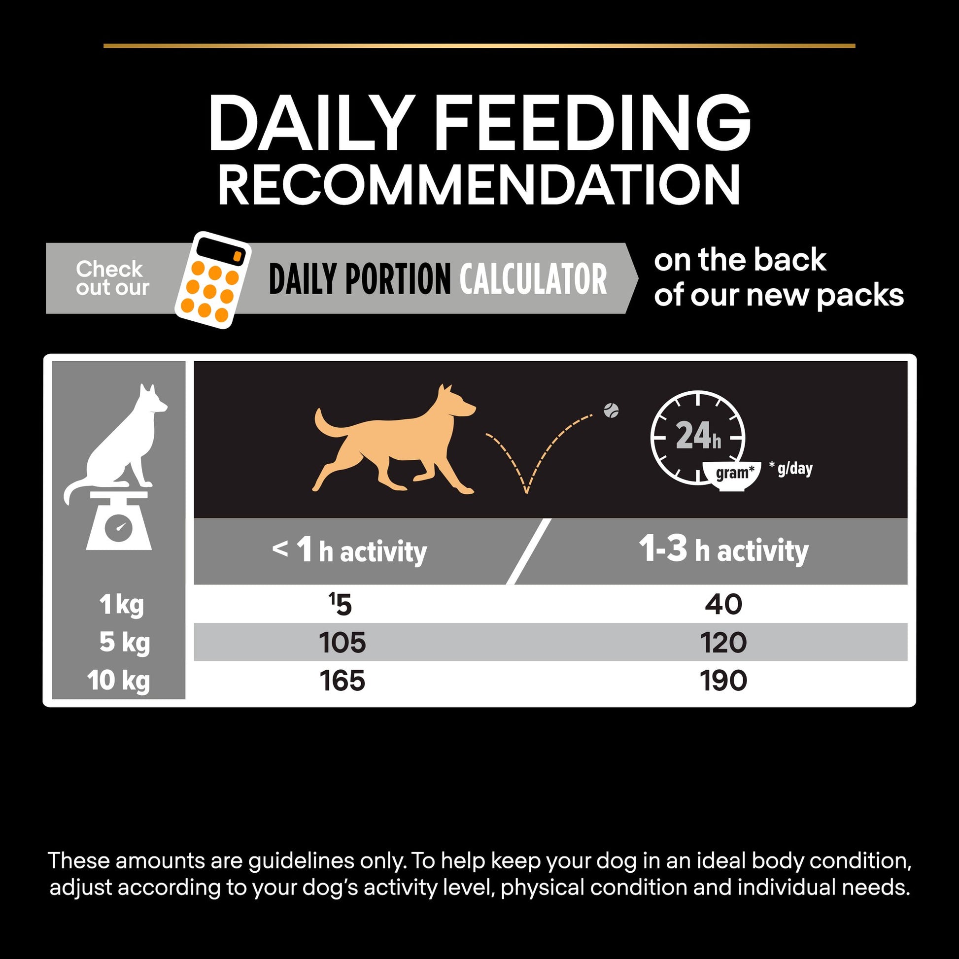Dog feeding recommendation chart with portion sizes based on activity level.