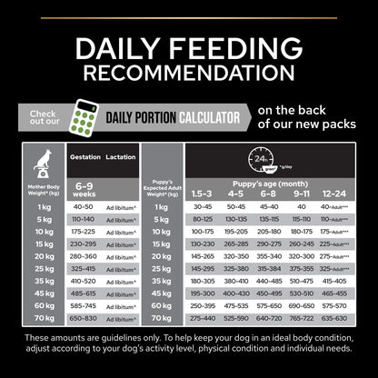 Dog feeding recommendation chart with calculator and portion guidelines.