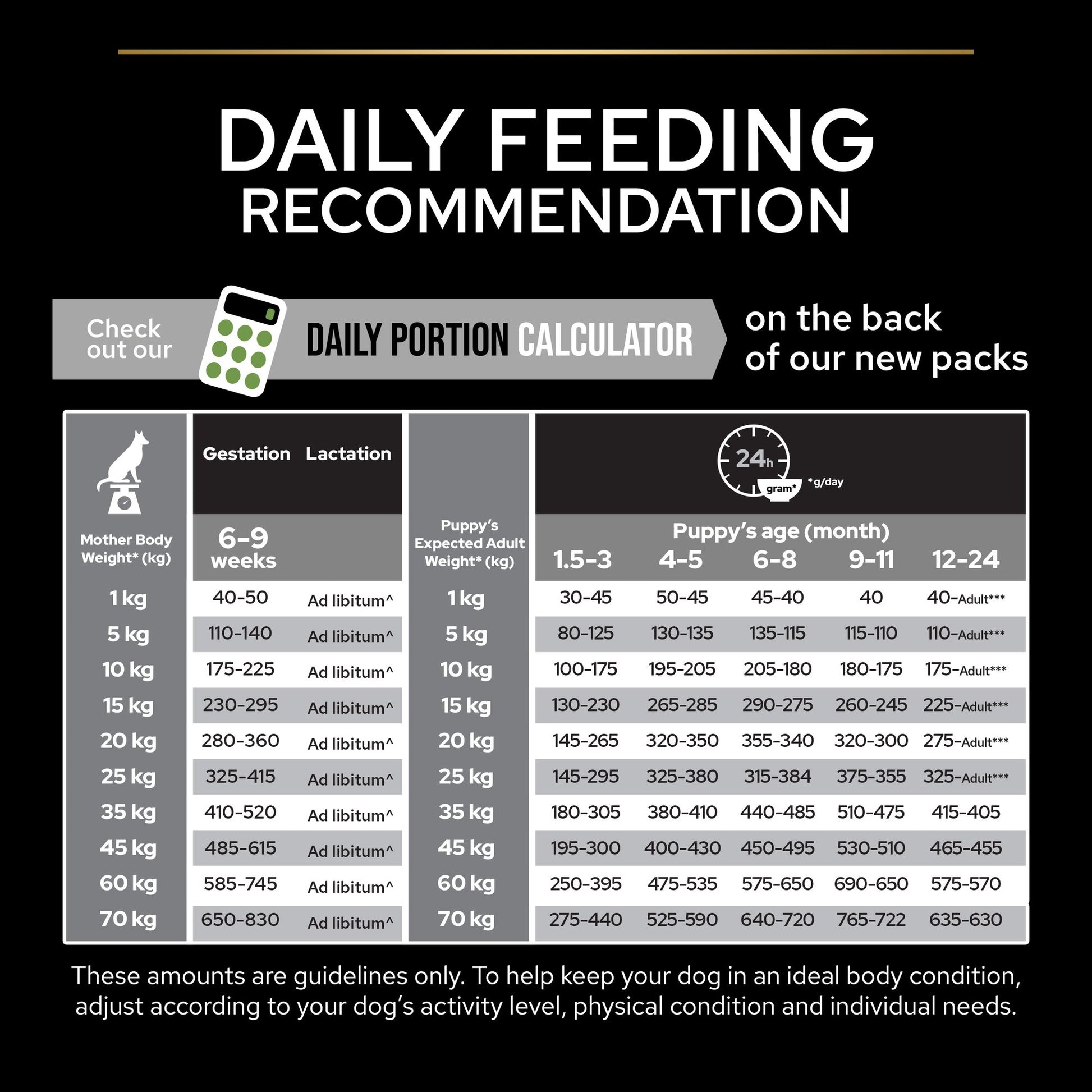 Dog feeding recommendation chart with calculator and portion guidelines.