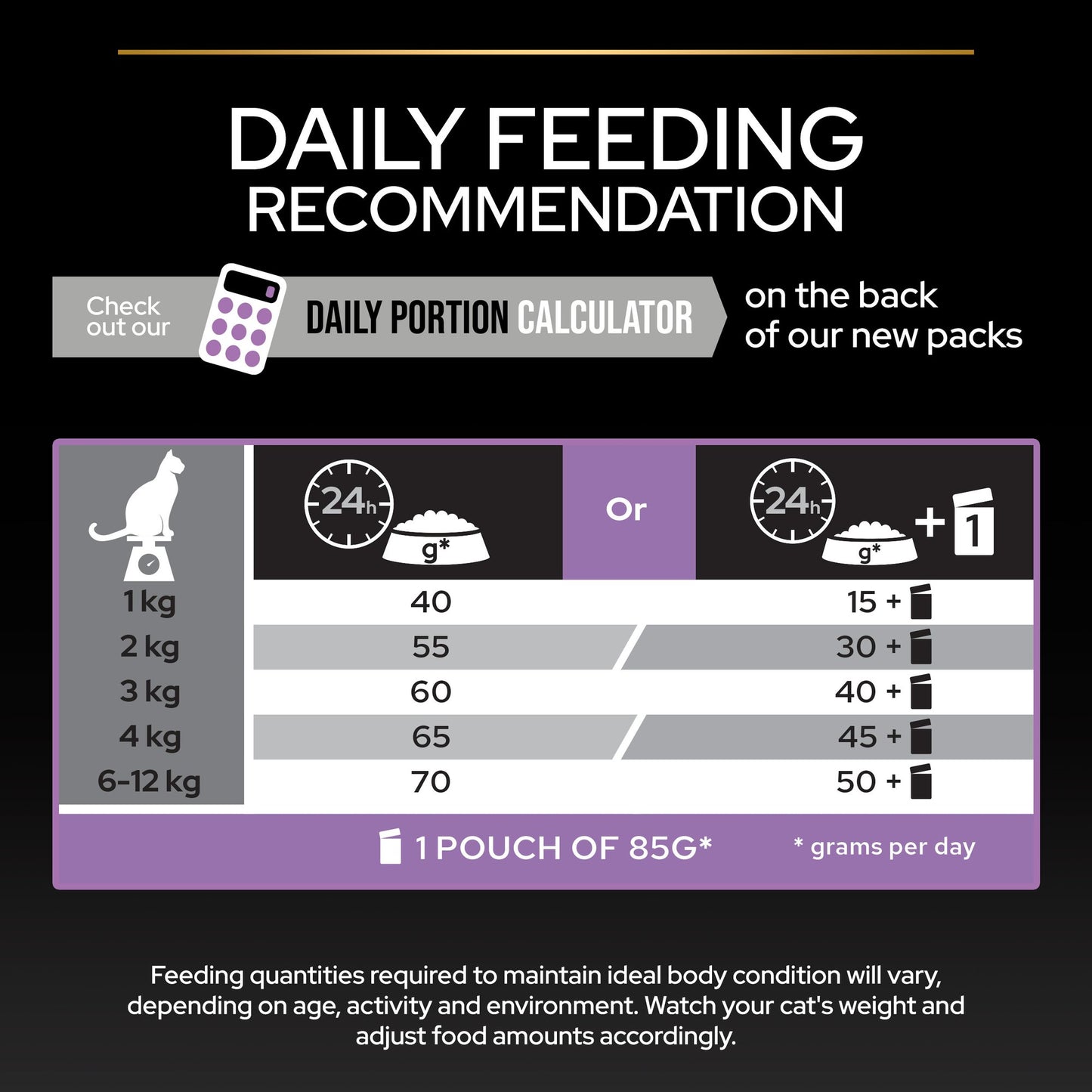 Cat food packaging with daily feeding recommendation chart and calculator.