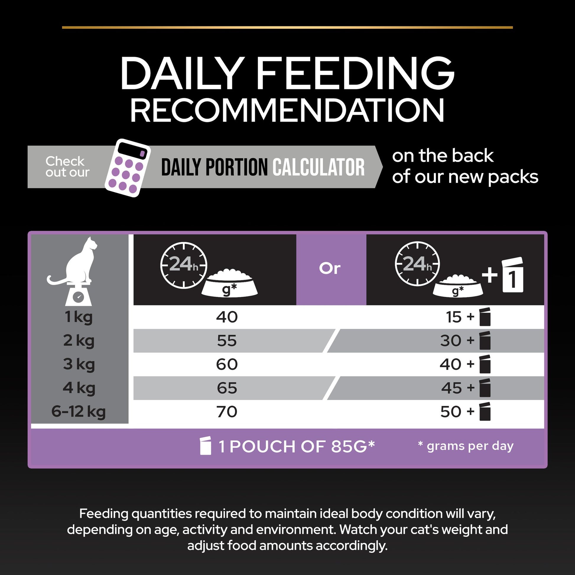Cat food packaging with daily feeding recommendation chart and calculator.