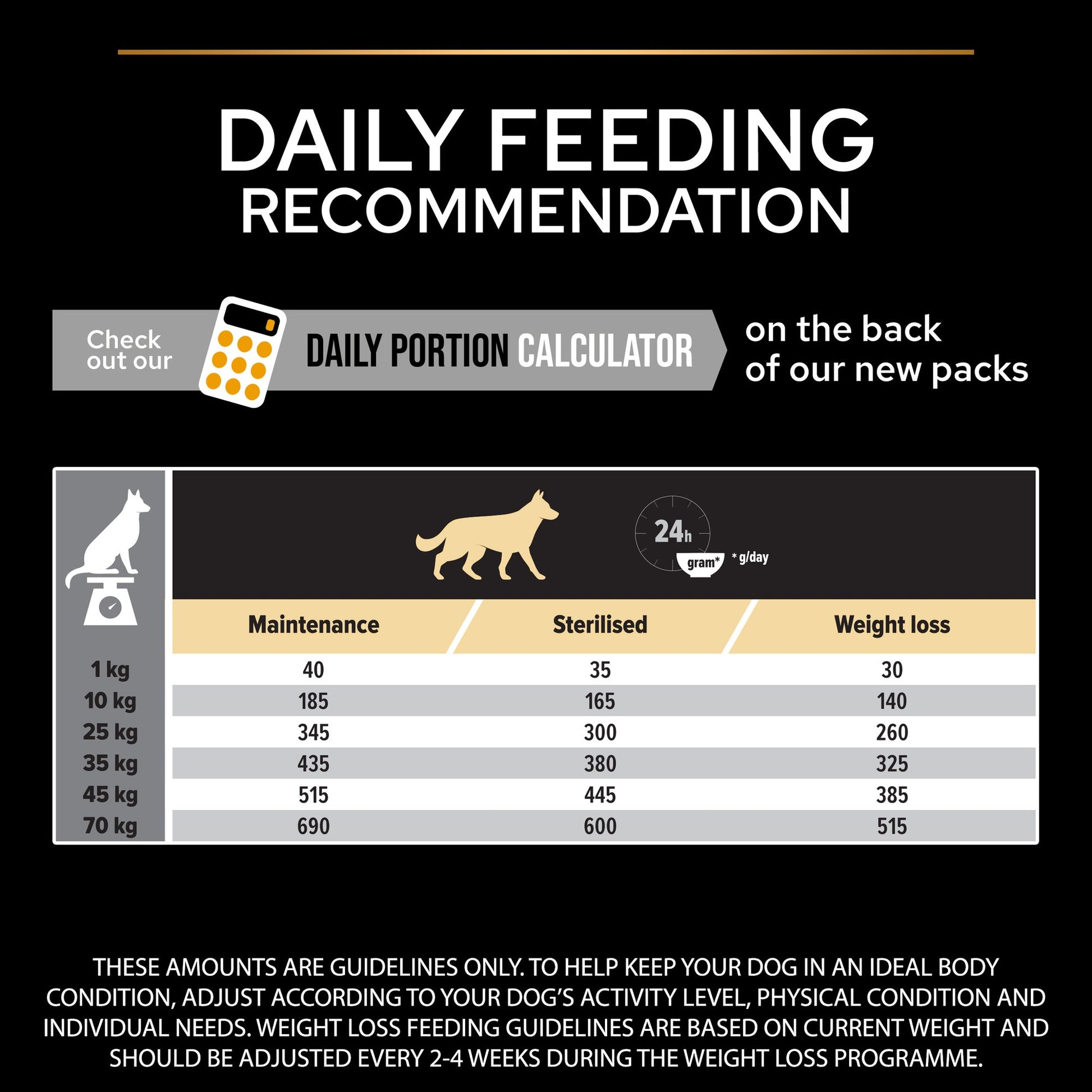 Dog feeding recommendation chart with portion sizes for different scenarios.