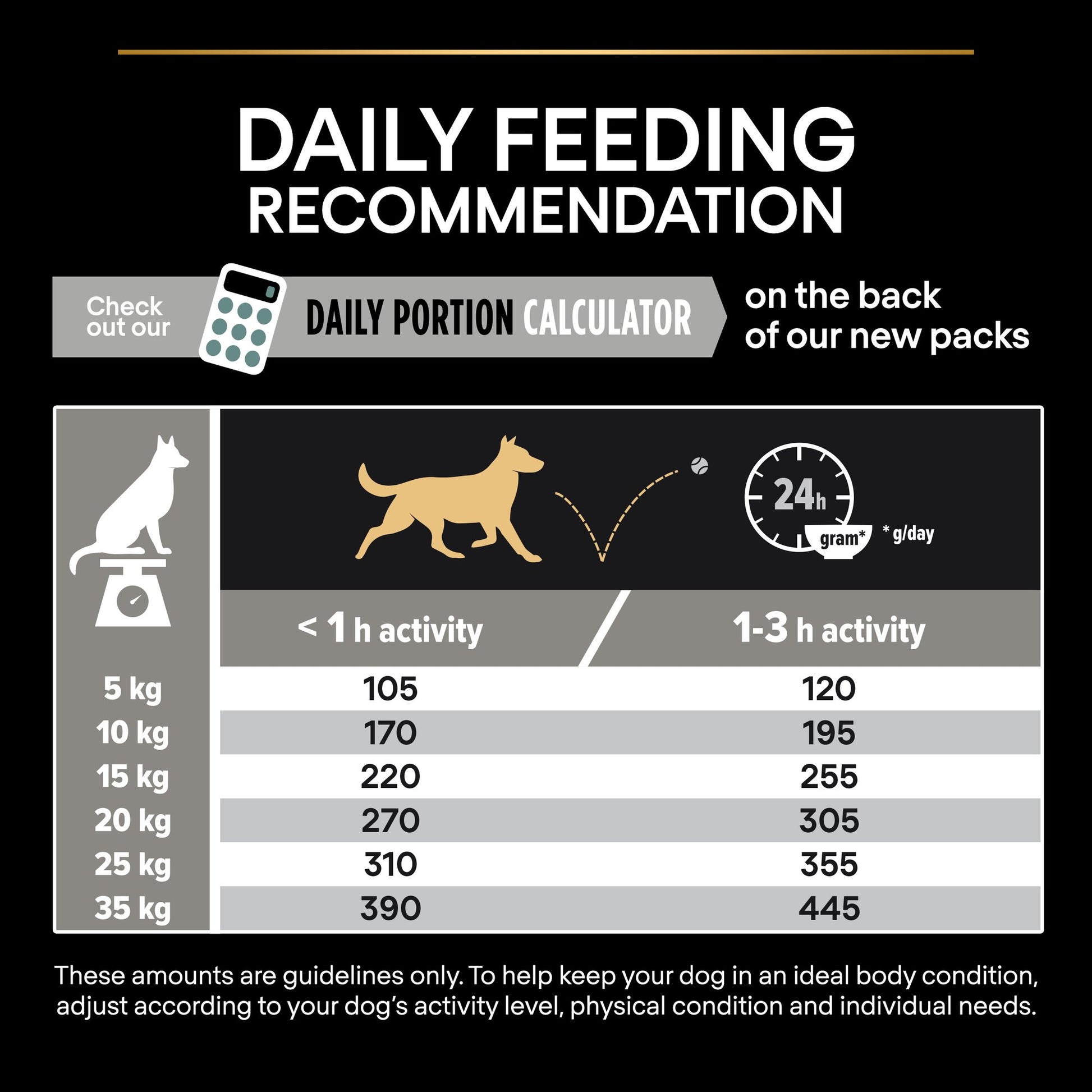 Dog feeding recommendation chart based on activity level and dog weight.