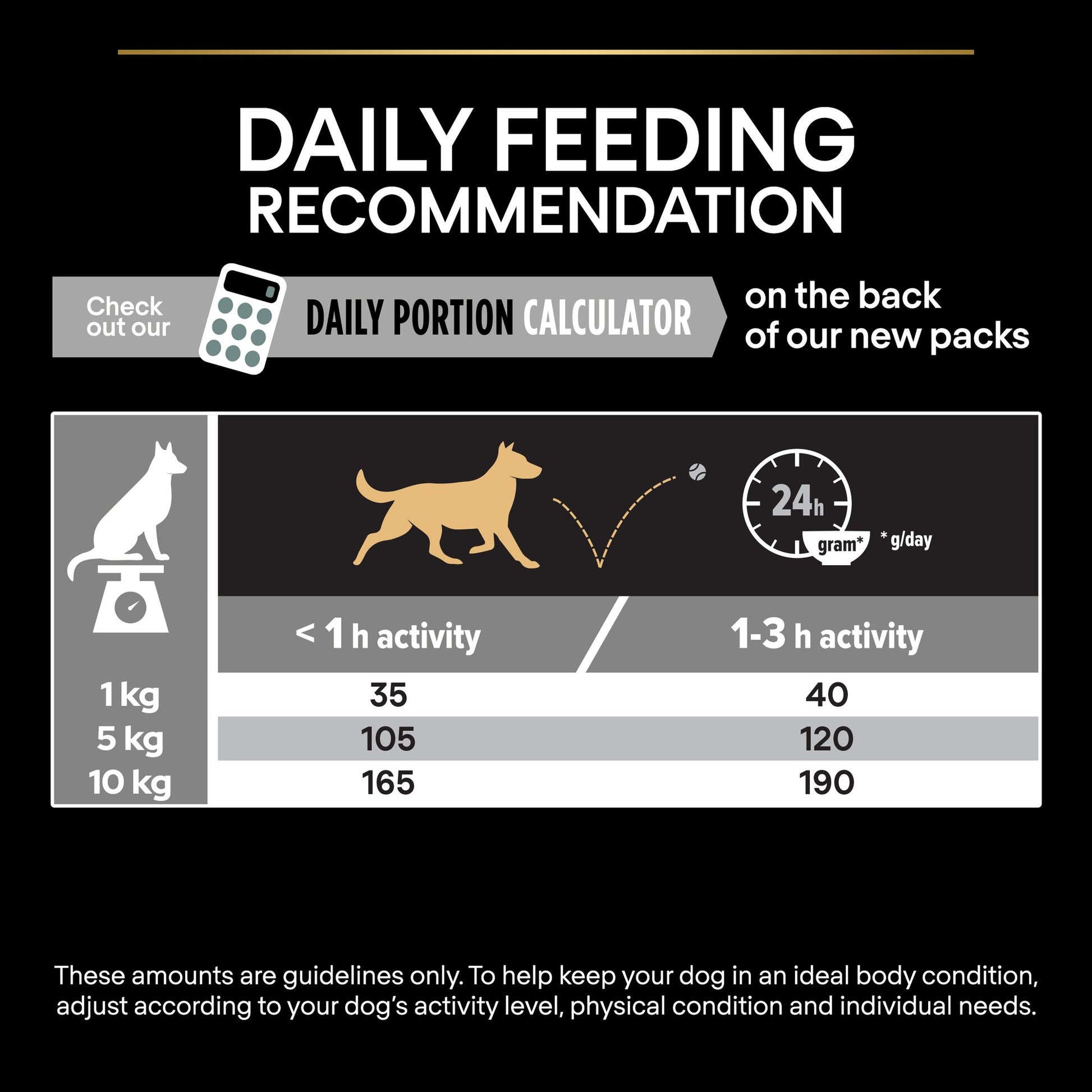 Dog feeding recommendation chart with daily portion calculator.