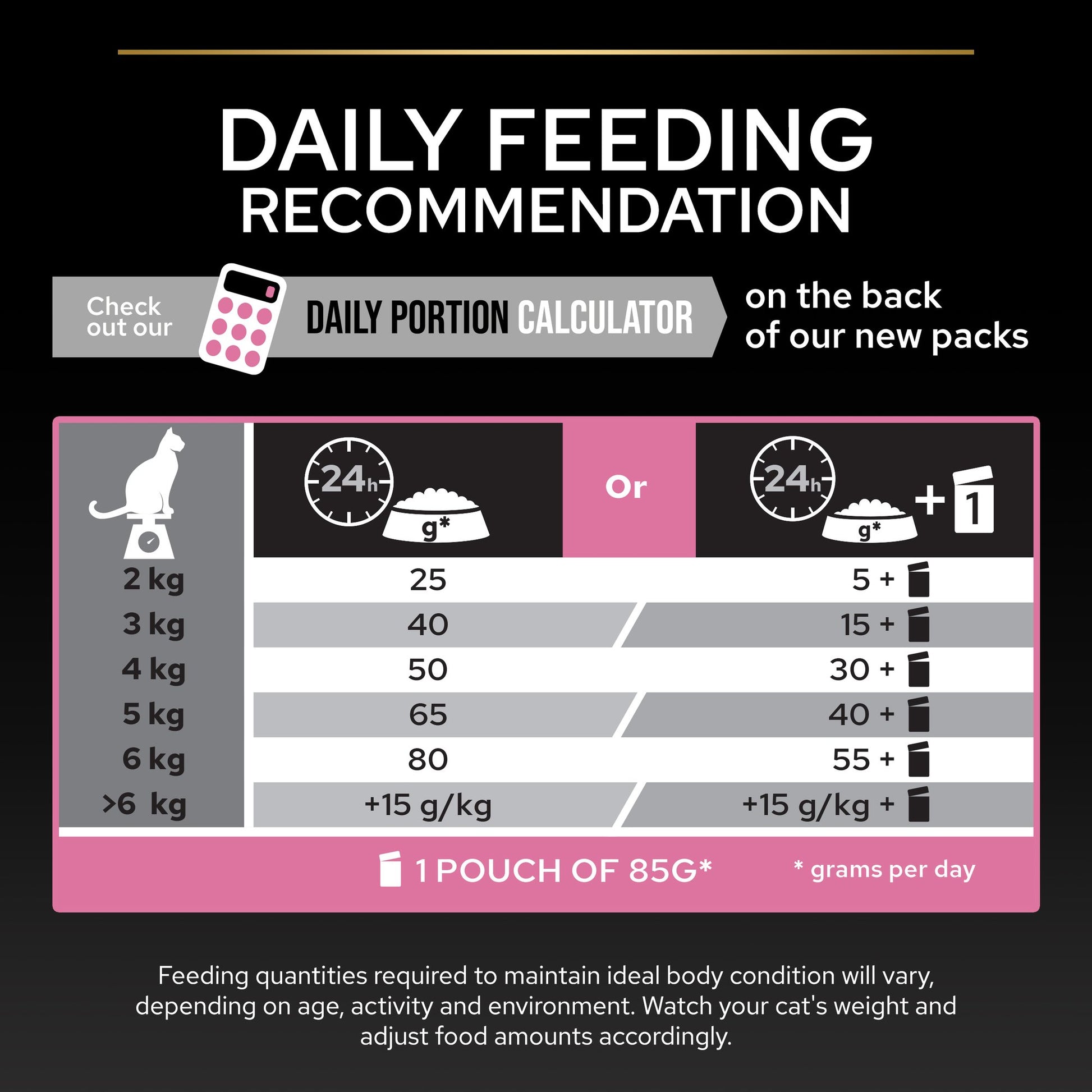 Pet food packaging with daily feeding recommendation chart.