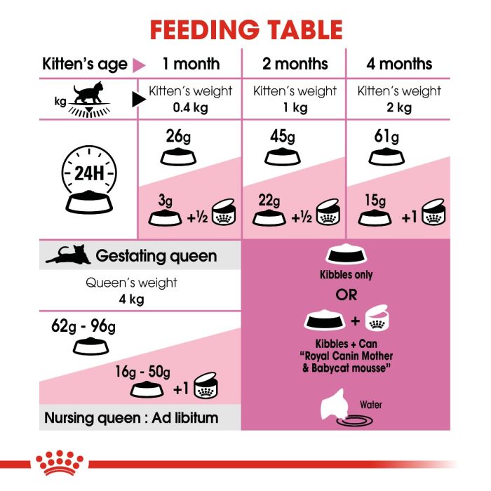 Royal Canin - Mother & Babycat Dry Cat Food